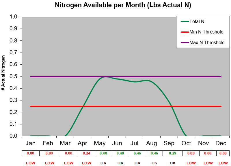 Single application nitrogen available per month
