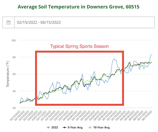 average soil temperature in downers grove