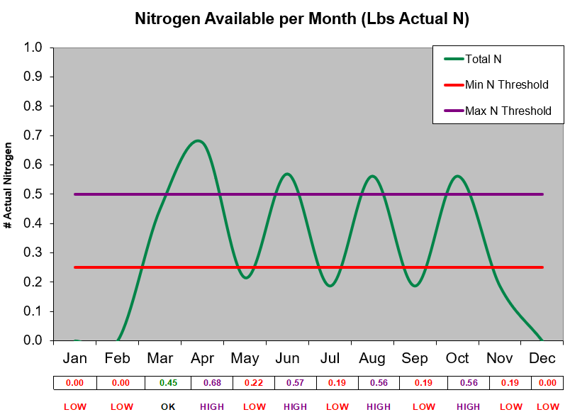 4 application nitrogen available per month