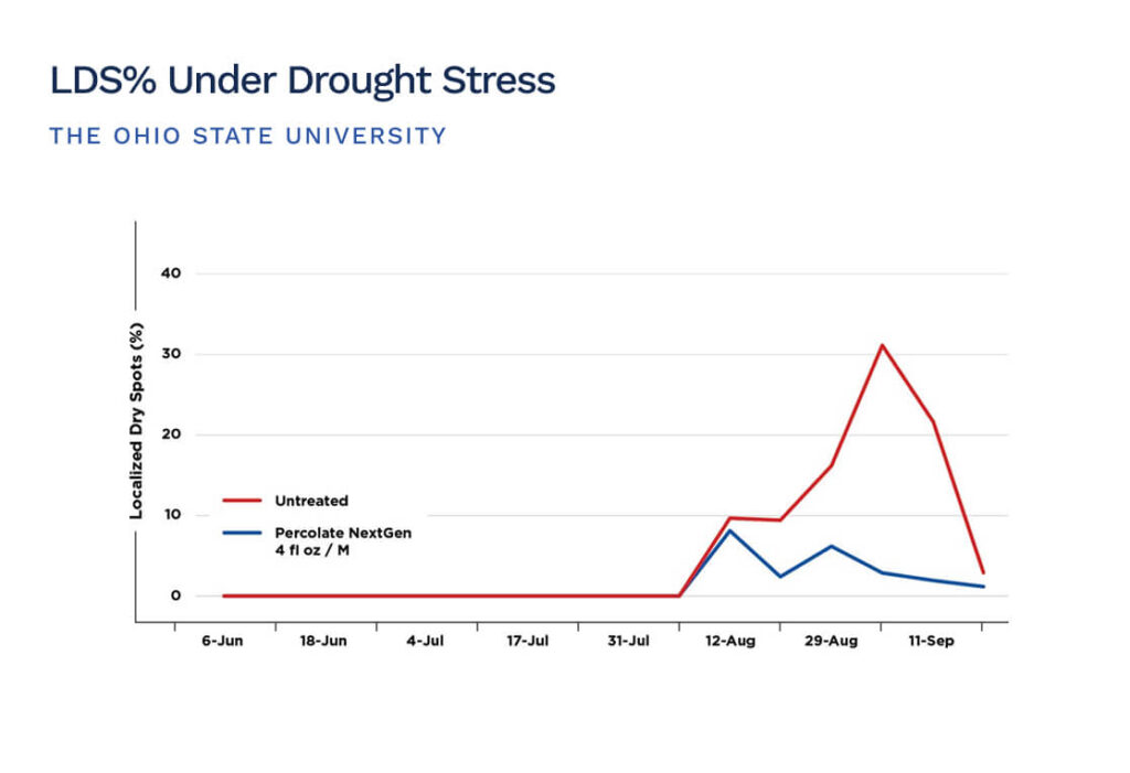 chart comparing stress for Percolate NextGen vs. untreated control in university trials