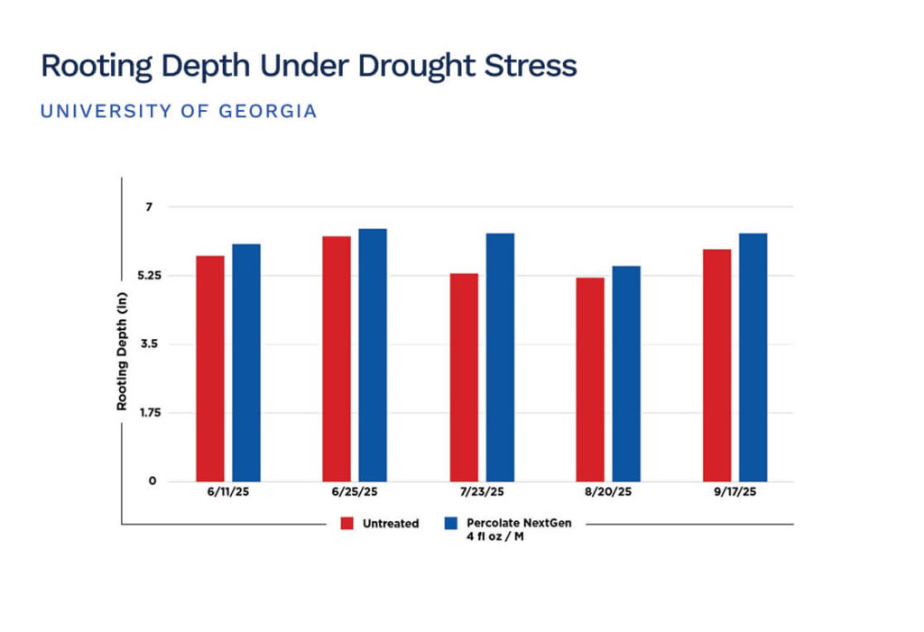 chart comparing rooting depth for Percolate NextGen vs. untreated control in university trials