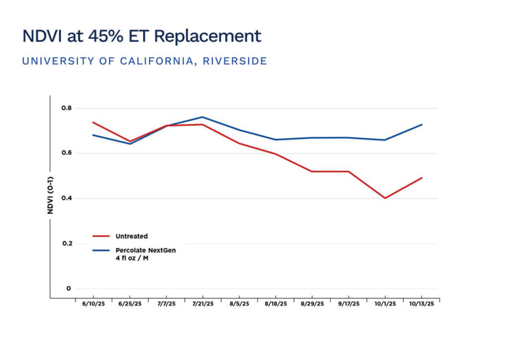 chart comparing et replacement for Percolate NextGen vs. untreated control in university trials