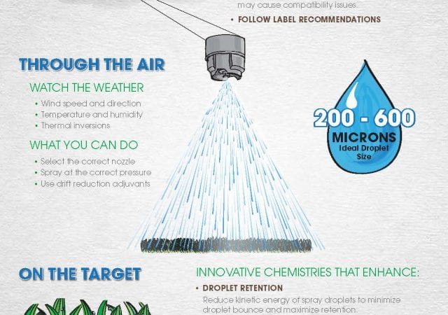 Total Spray Droplet Mgmt Infographic